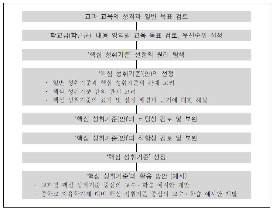 교과별 핵심 성취기준 선정과 활용 방안 개발의 절차