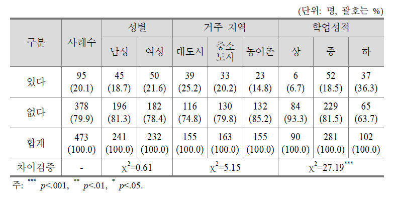 직업교육 위탁과정 참여 의향