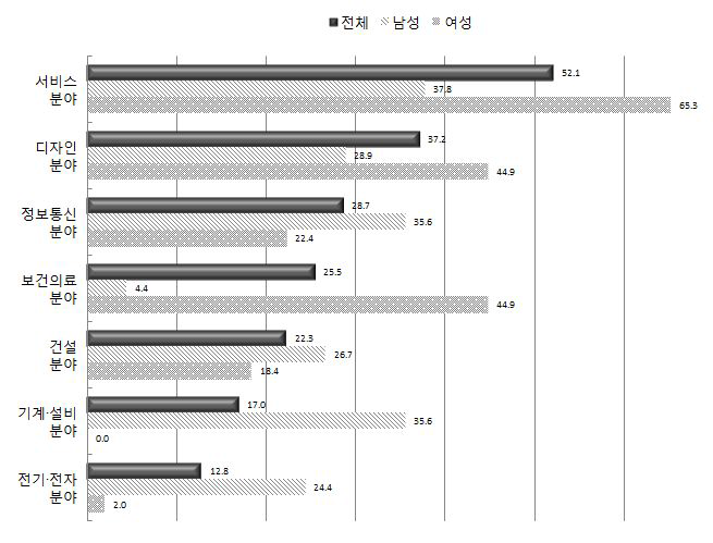 직업교육 위탁과정 참여 희망자의 선호분야 : 성별비교