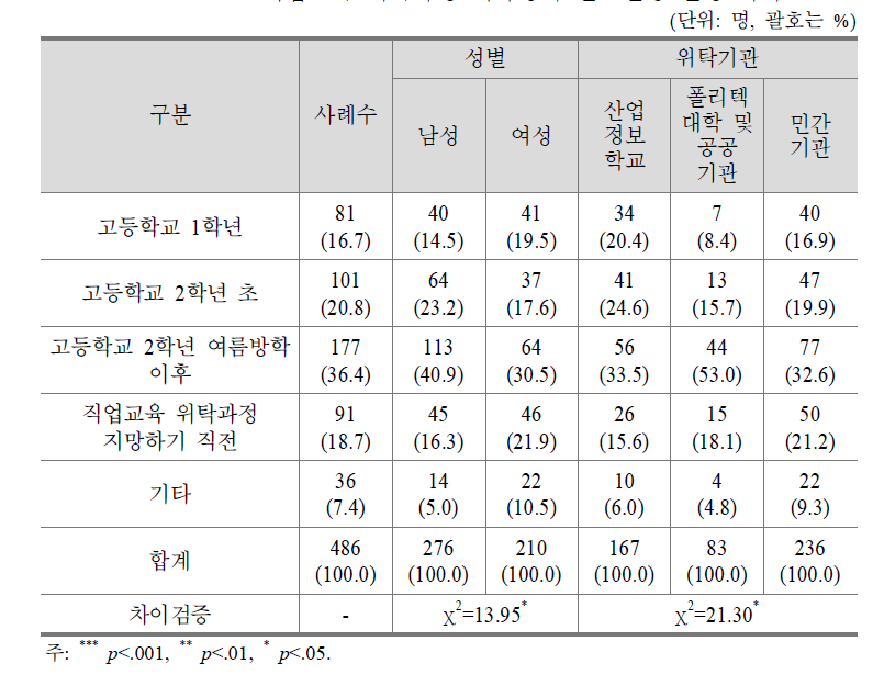 직업교육 위탁과정 재학생의 진로변경 결정 시기