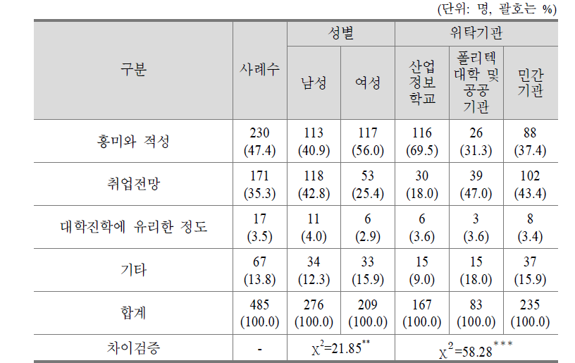 직업교육 위탁과정 재학생의 현재 훈련기관 전공 선택 기준