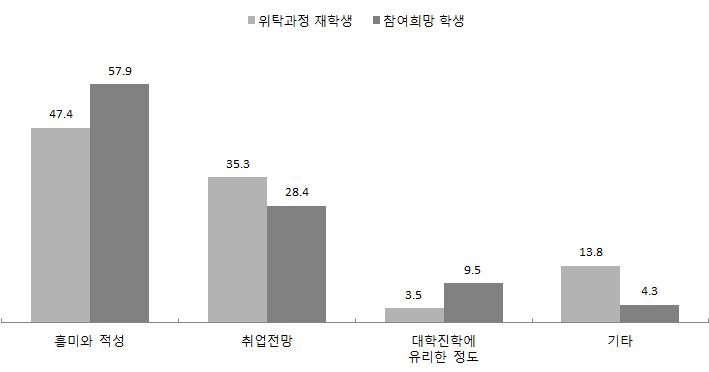 직업교육 위탁과정 전공 선택 기준 : 위탁과정 재학생과 참여희망 학생의 비교