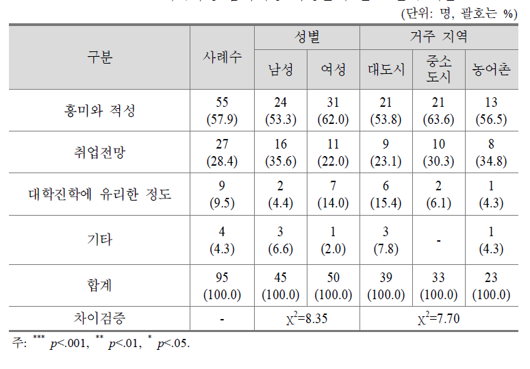 위탁과정 참여희망 학생들의 전공 선택 기준