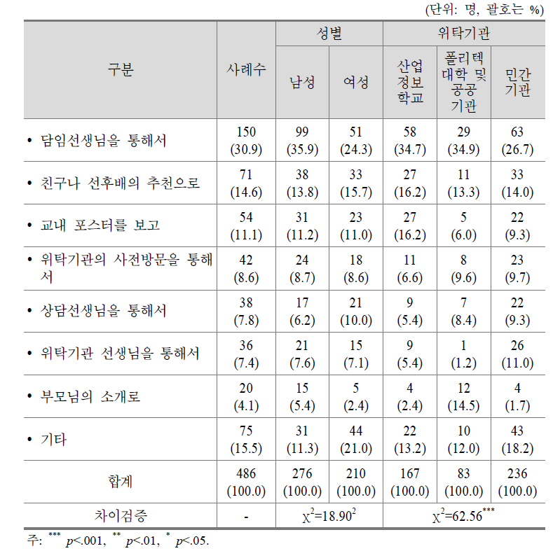 직업교육 위탁과정 재학생의 위탁과정에 대한 인지경로