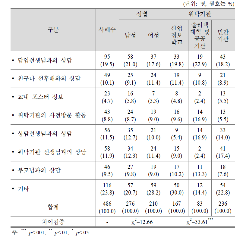 직업교육 위탁과정 재학생의 위탁과정 선택 시 도움이 된 활동