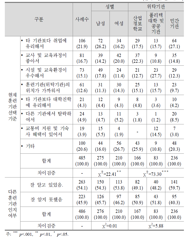 직업교육 위탁과정 재학생들의 현재 훈련기관을 선택한 주요 기준 및 다른 훈련기관 인지 여부