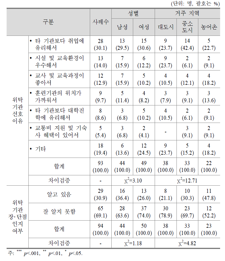 위탁과정 참여희망 학생들의 위탁기관 선호 이유 및 위탁기관 장･단점 인지 여부