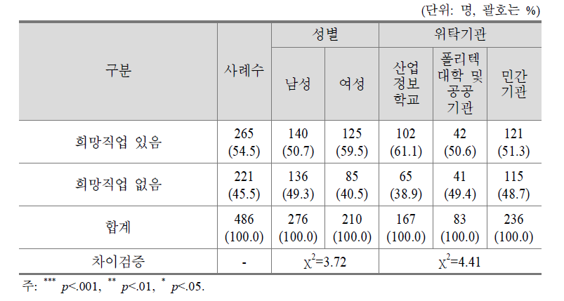 직업교육 위탁과정 재학생들의 미래 희망직업 존재여부