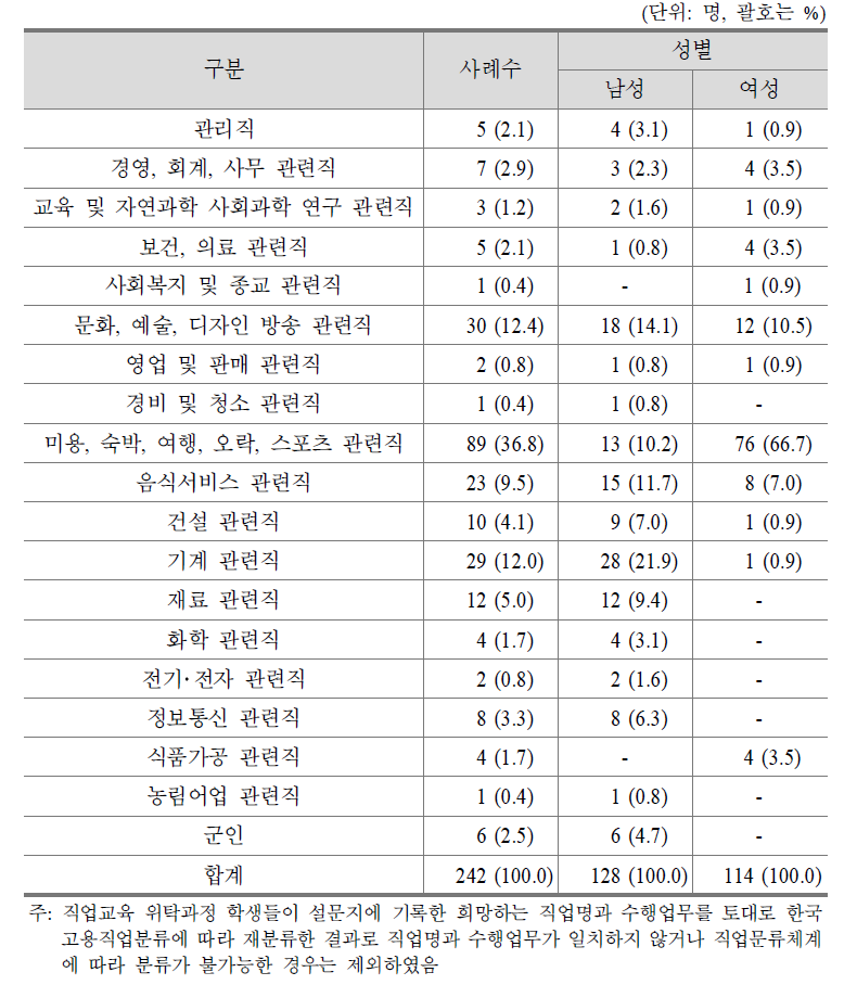 직업교육 위탁과정 재학생의 희망직업(중분류 기준)