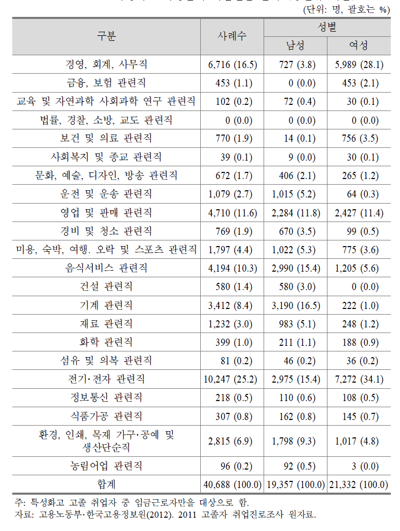 특성화고 학생들의 직업진출 분야 (중분류 기준)