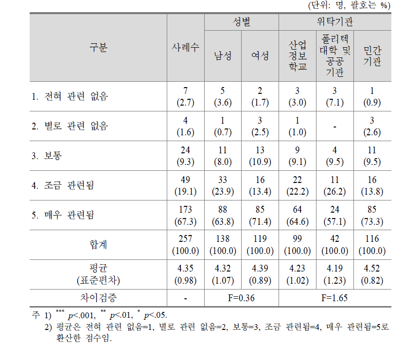 직업교육 위탁과정 재학생이 인식하는 미래 희망직업과 현재의 훈련과정과의 관련성