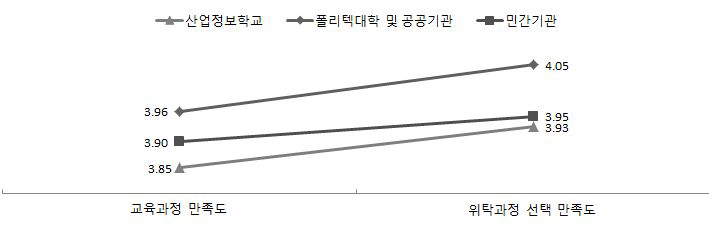 교육과정 및 위탁과정 선택 만족도: 기관별 비교