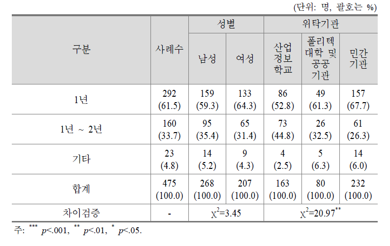 직업교육 위탁과정의 적정 기간