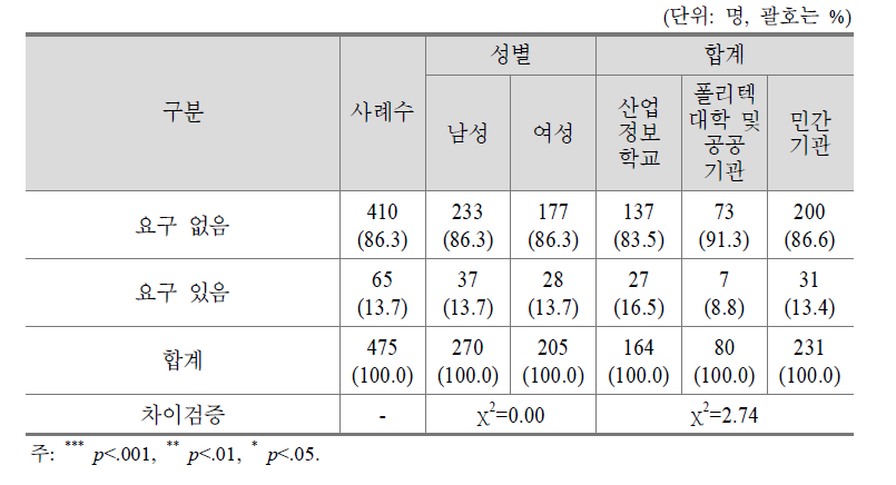 직업교육 위탁과정 프로그램 신설 요구