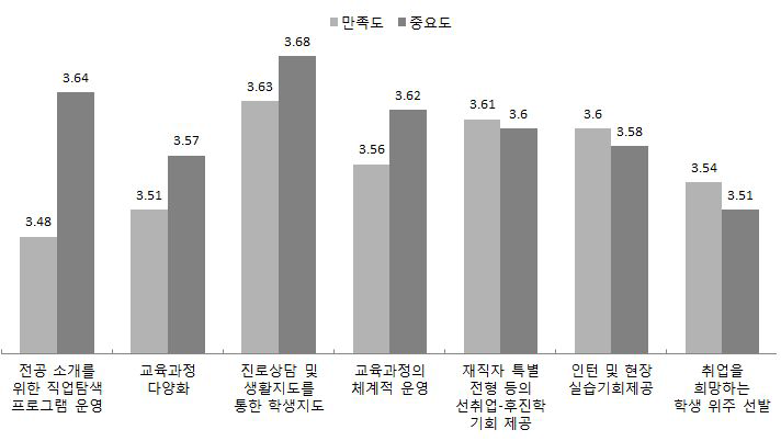 직업교육 위탁과정 재학생의 개선요구 : 만족도 와 중요도의 비교