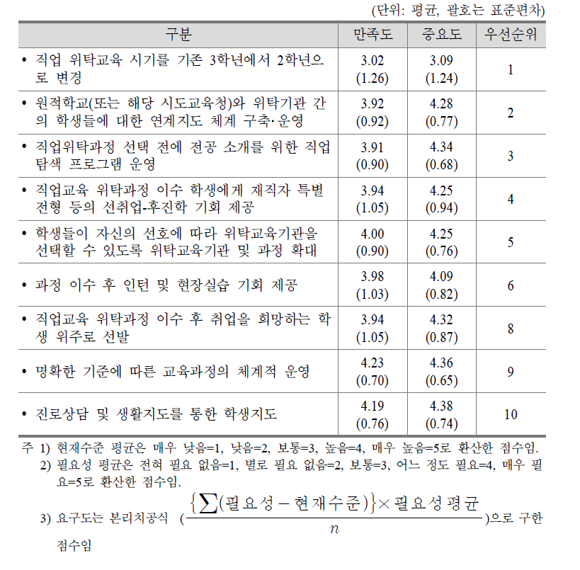 위탁기관 담당자가 인식하는 직업교육 위탁과정 개선 우선순위