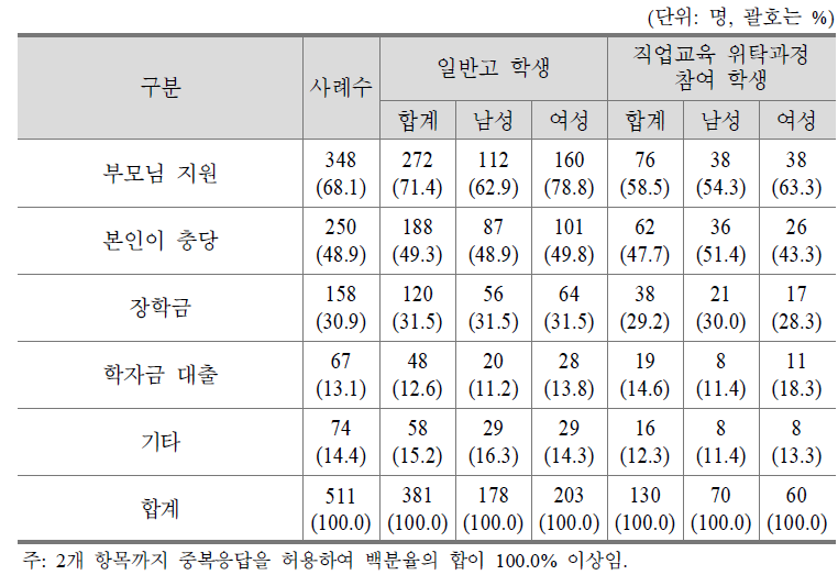 진학 계획자의 학비충당계획