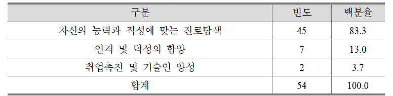 직업교육 위탁과정 핵심 목표