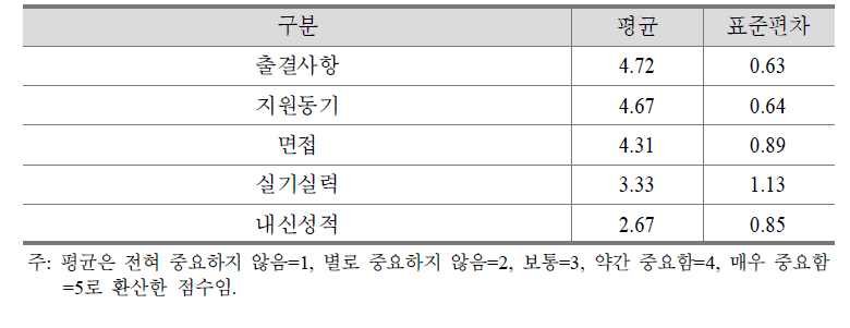 전공학생 선발요소의 중요도