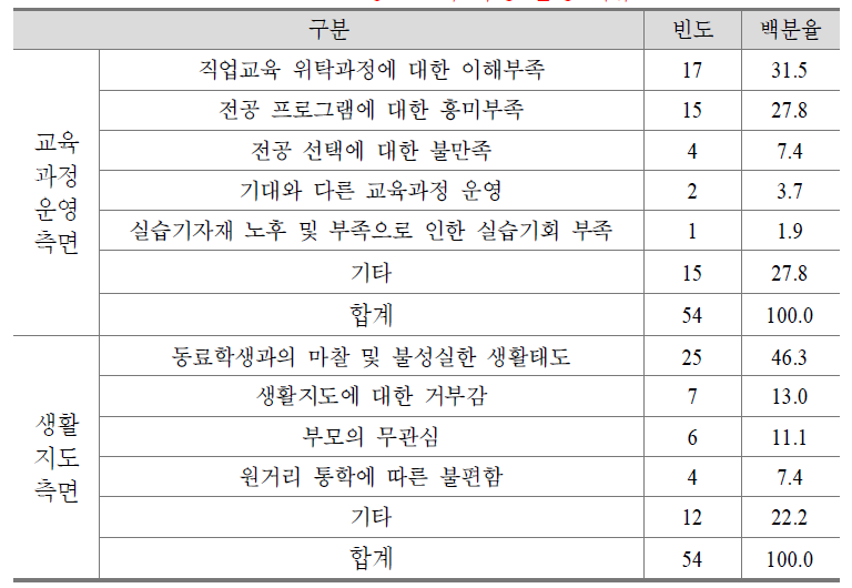 중도포기 학생 발생 이유