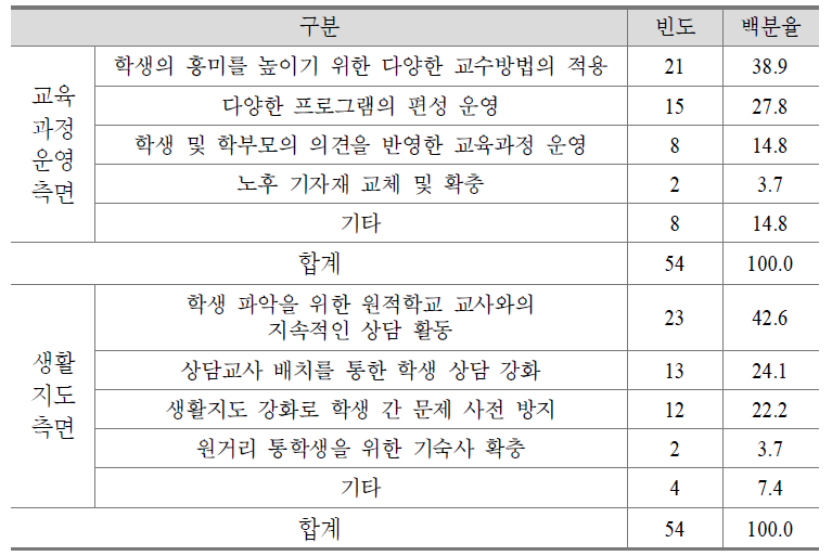 중도포기율 감소를 위한 개선사항