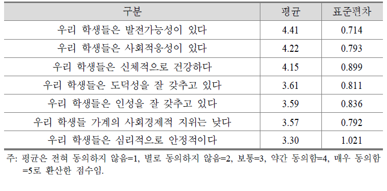 담당 학생 특성에 대한 인식