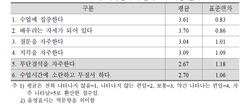 담당 학생들의 수업태도에 대한 인식