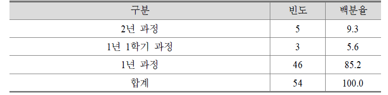 위탁과정의 적절한 교육기간