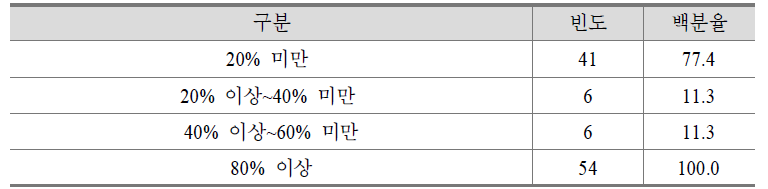 전체 위탁과정 운영 비용 중 학생들이 부담하는 비율