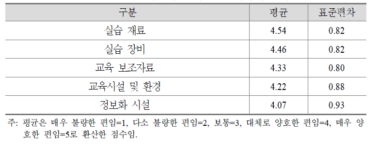 위탁기관 시설 및 기자재 상태