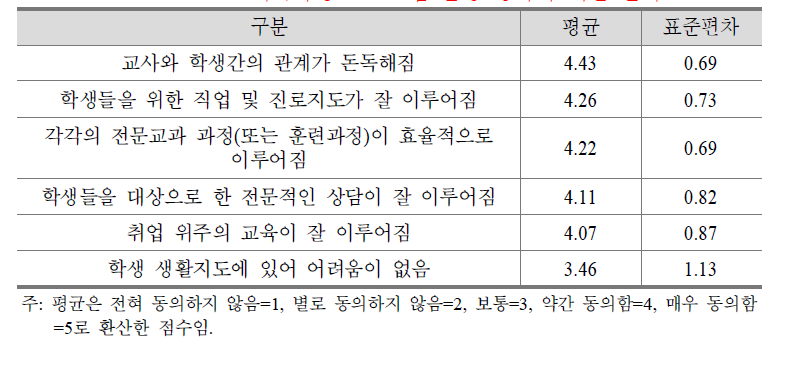 위탁과정 프로그램 운영 성과에 대한 인식