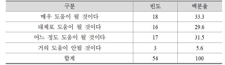 위탁과정 운영기관을 평가하여 일반계 고등학교 직업교육 위탁과정의 교육내용 향상에 대한 의견