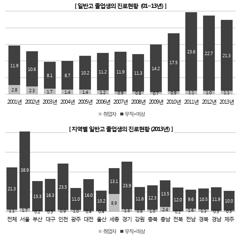 연도별･지역별 일반고 졸업생의 진로현황