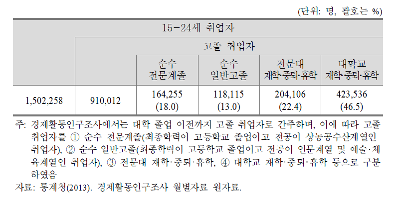 경제활동인구조사에서의 고졸 취업자 구성