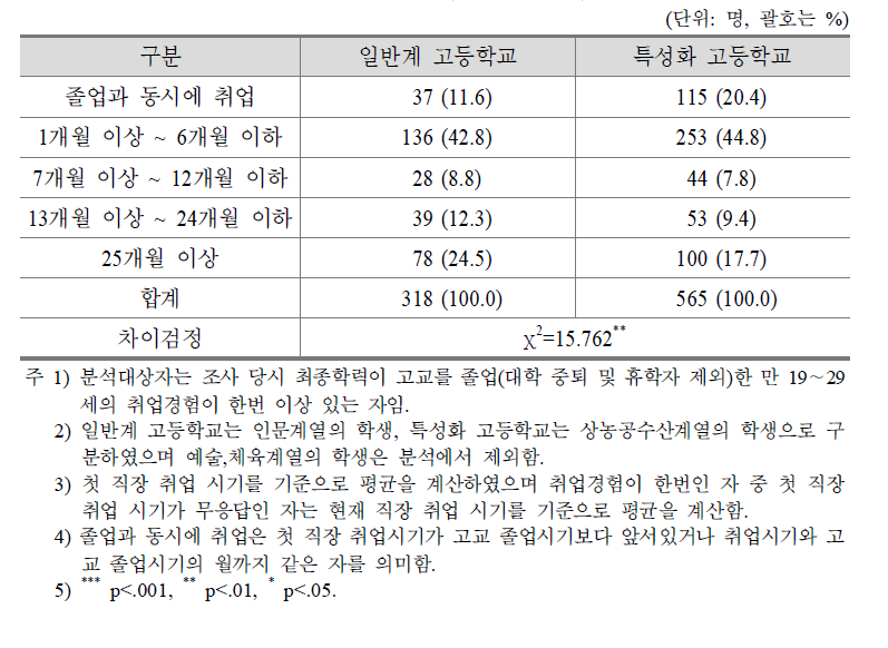 출신고교별 졸업 후 첫 취업 소요 기간