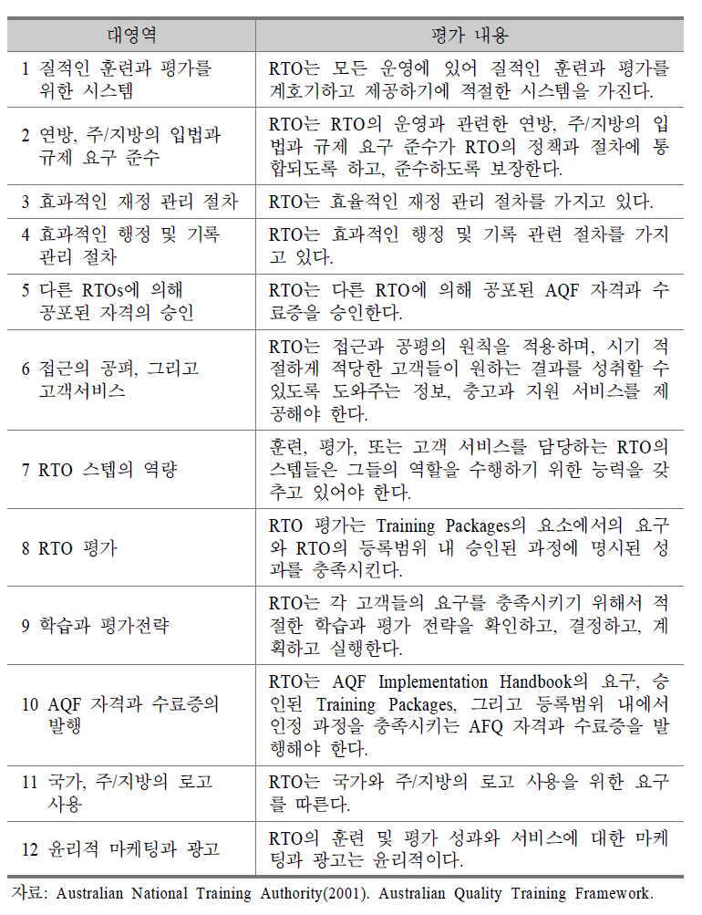 등록훈련기관(RTO) 평가기준