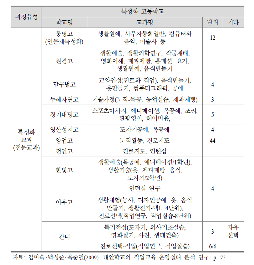 특성화 대안학교의 직업교육 과정 개설 현황