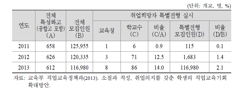 특성화고 취업희망자 특별전형 실시현황(2011-2013)