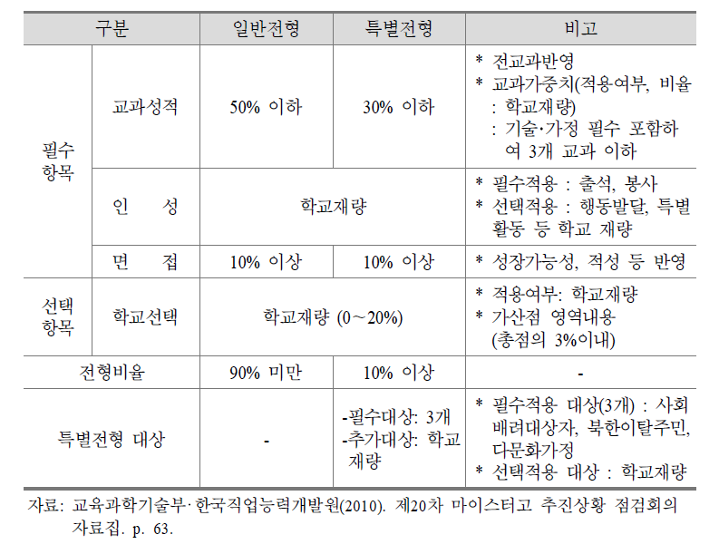 마이스터고 입학전형 기준안