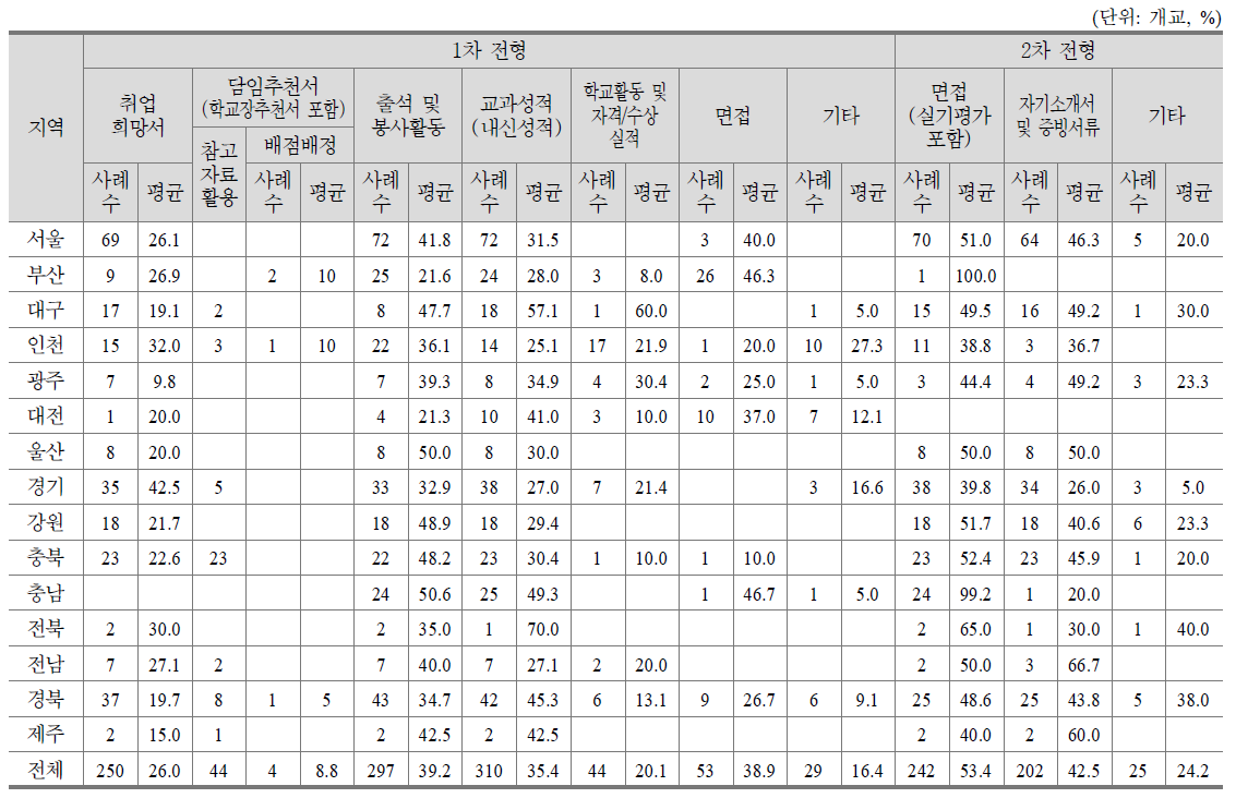 특성화고 취업희망자 특별전형 전형기준 분석결과(종합)