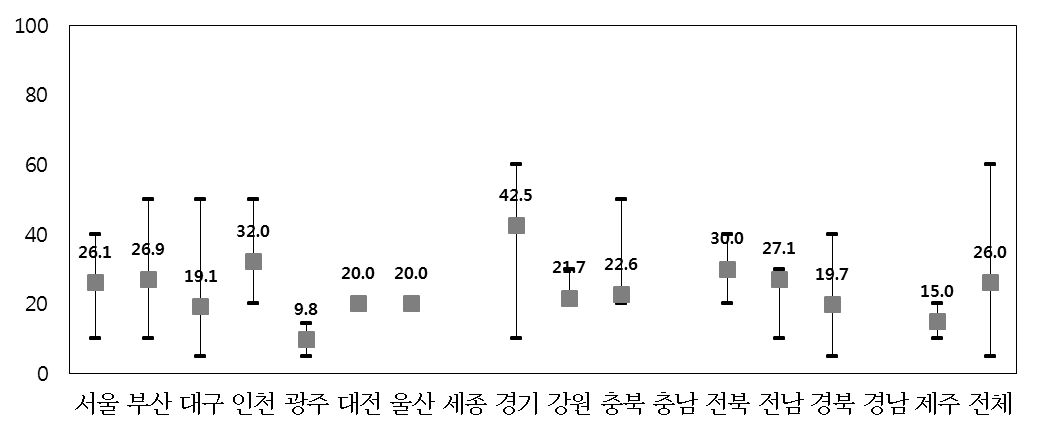 지역별･전형방법별 평정배점 분포