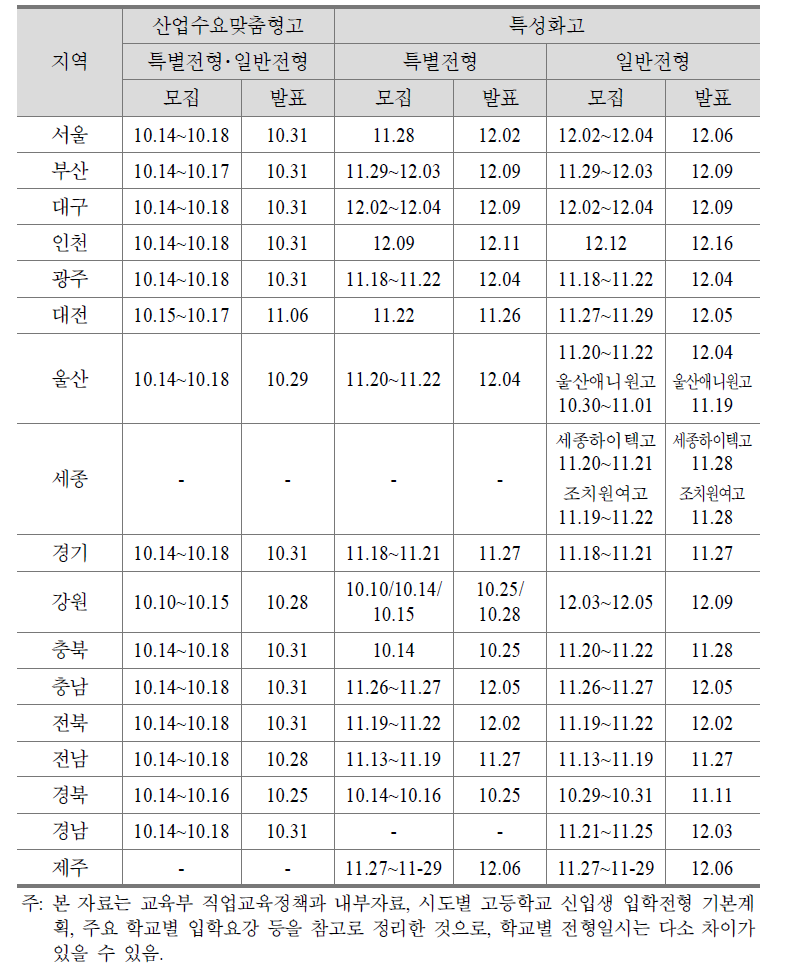 시도별 산업수요맞춤형고 및 특성화고의 2014학년도 입학전형 일시