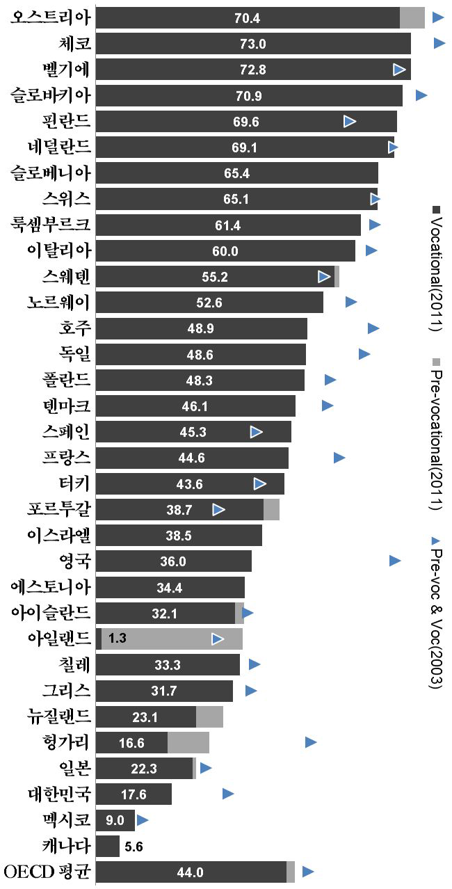 고등학교 단계 직업교육 참여율의 국가간 비교