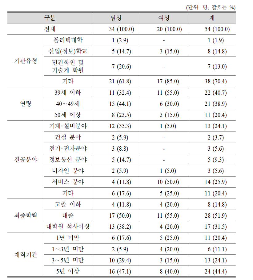 위탁직업교육 운영기관 담당자용 설문조사 응답자의 일반적 사항