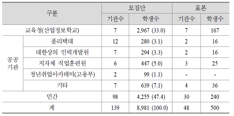 일반고 직업과정 학생 대상 설문조사 표본구성(안)