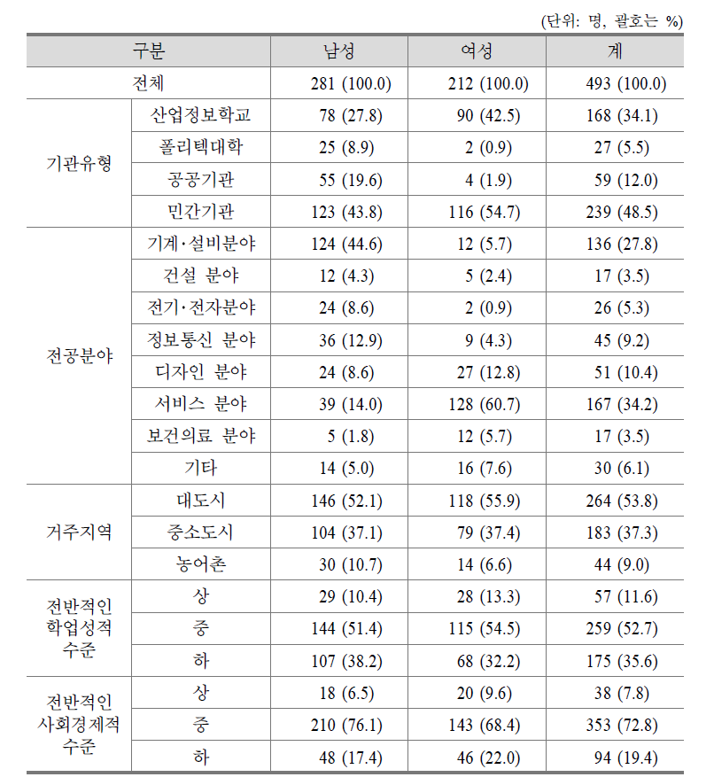 일반고 위탁과정 참여학생용 설문조사 응답자의 일반적 사항