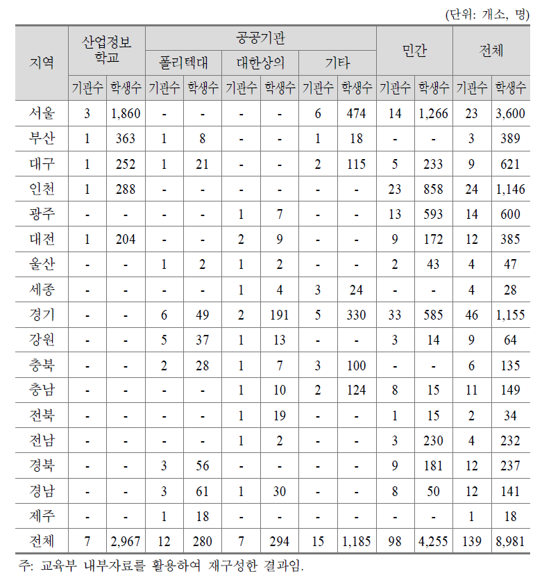 시도별･기관별 일반고 위탁직업과정 운영 현황(2013년)