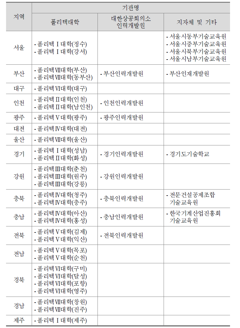 공공직업훈련기관 유형별 현황