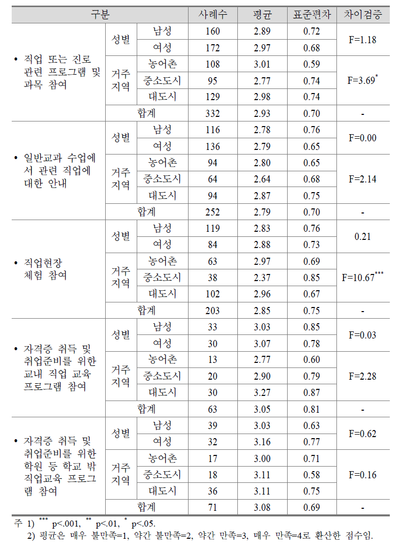 고교 재학 중 직업교육 만족도