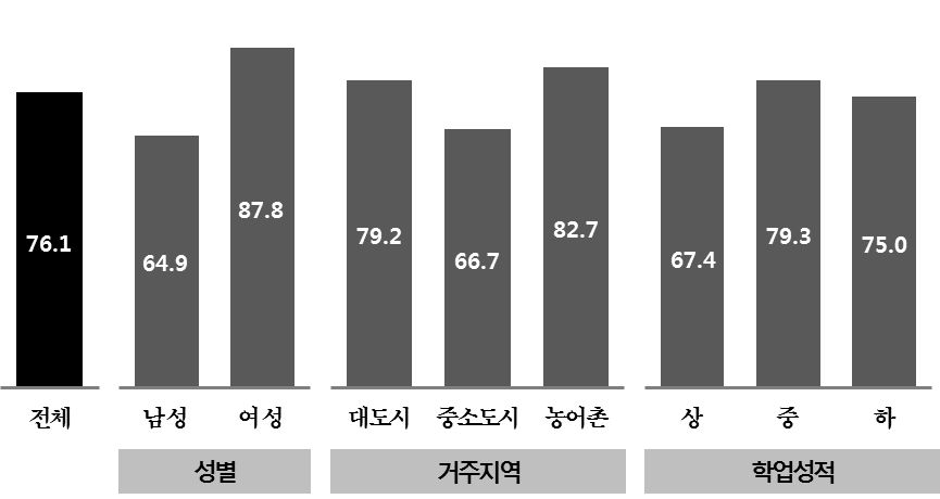 직업교육 참여의향